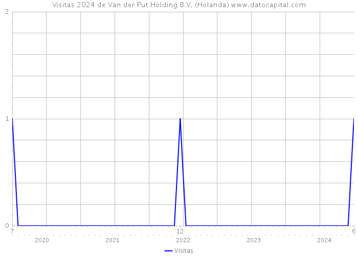 Visitas 2024 de Van der Put Holding B.V. (Holanda) 