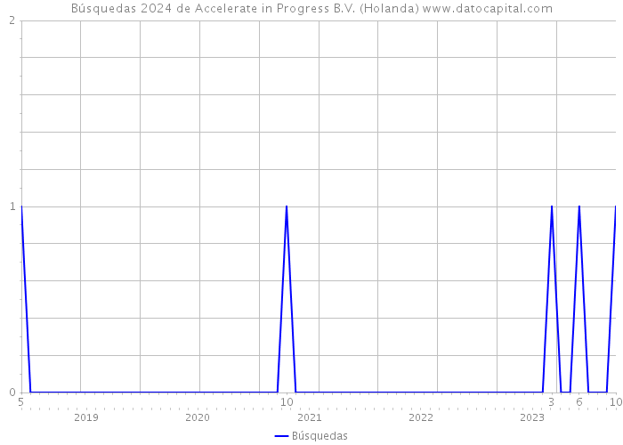 Búsquedas 2024 de Accelerate in Progress B.V. (Holanda) 