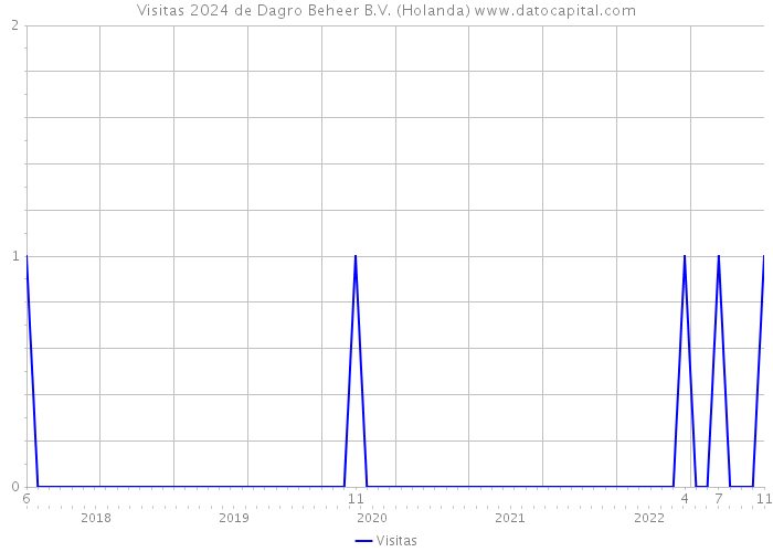 Visitas 2024 de Dagro Beheer B.V. (Holanda) 