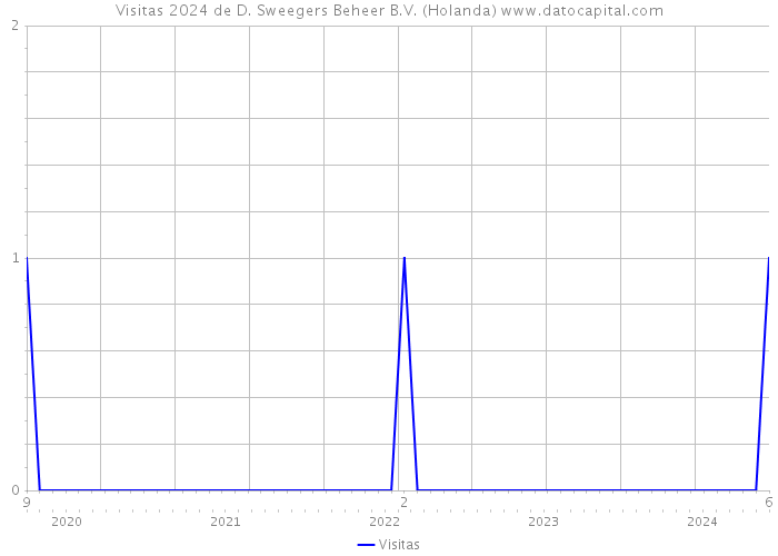 Visitas 2024 de D. Sweegers Beheer B.V. (Holanda) 