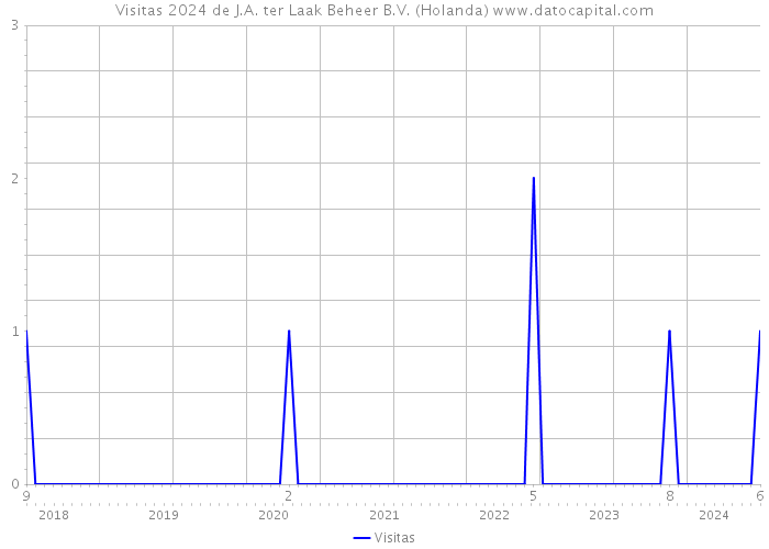 Visitas 2024 de J.A. ter Laak Beheer B.V. (Holanda) 