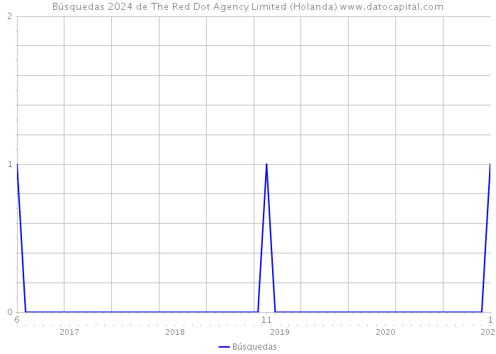 Búsquedas 2024 de The Red Dot Agency Limited (Holanda) 