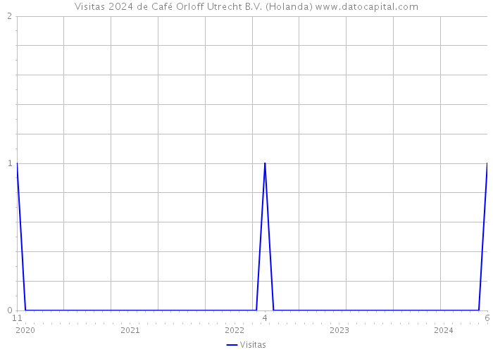 Visitas 2024 de Café Orloff Utrecht B.V. (Holanda) 