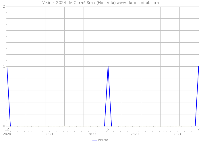 Visitas 2024 de Corné Smit (Holanda) 