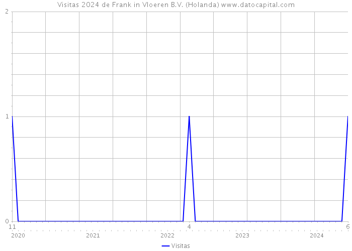 Visitas 2024 de Frank in Vloeren B.V. (Holanda) 