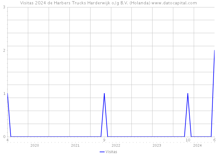Visitas 2024 de Harbers Trucks Harderwijk o/g B.V. (Holanda) 