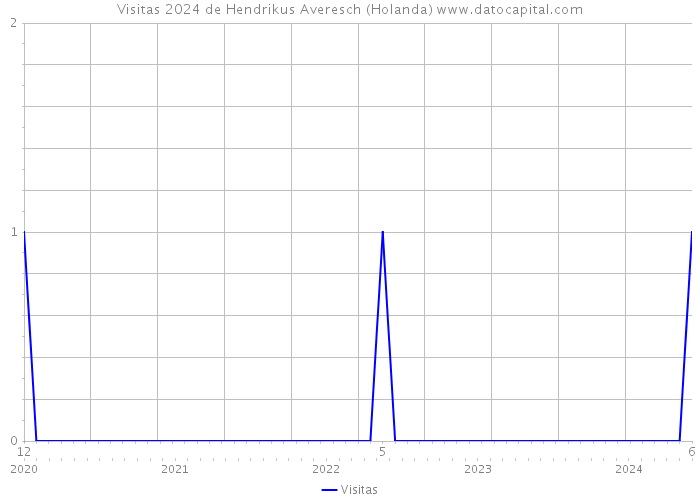 Visitas 2024 de Hendrikus Averesch (Holanda) 