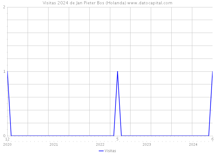 Visitas 2024 de Jan Pieter Bos (Holanda) 