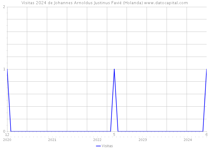 Visitas 2024 de Johannes Arnoldus Justinus Favié (Holanda) 