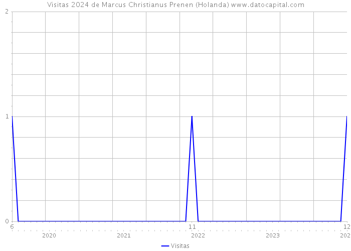 Visitas 2024 de Marcus Christianus Prenen (Holanda) 