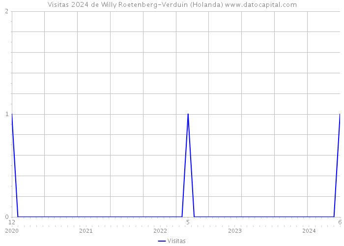 Visitas 2024 de Willy Roetenberg-Verduin (Holanda) 