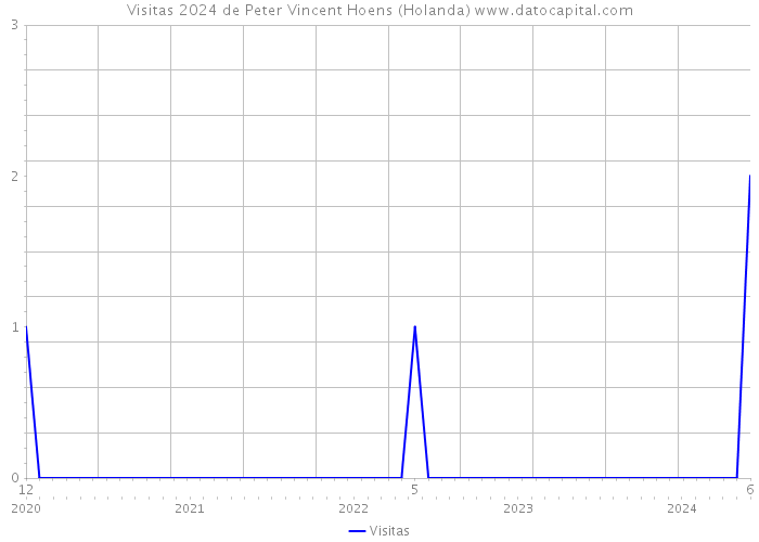 Visitas 2024 de Peter Vincent Hoens (Holanda) 