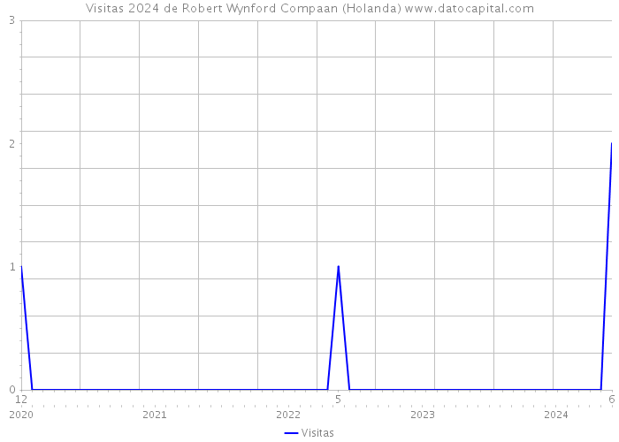 Visitas 2024 de Robert Wynford Compaan (Holanda) 