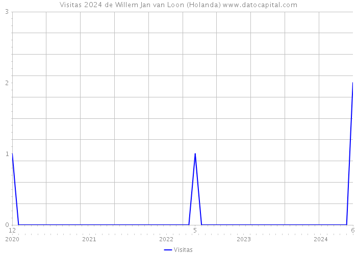 Visitas 2024 de Willem Jan van Loon (Holanda) 
