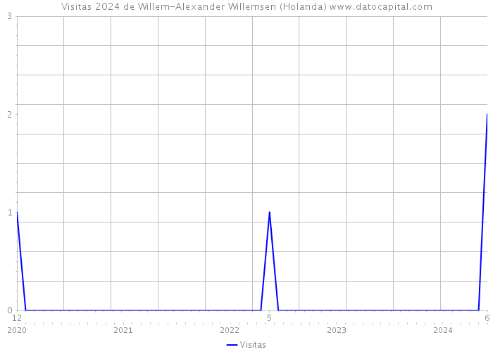 Visitas 2024 de Willem-Alexander Willemsen (Holanda) 