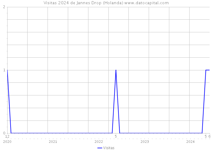 Visitas 2024 de Jannes Drop (Holanda) 