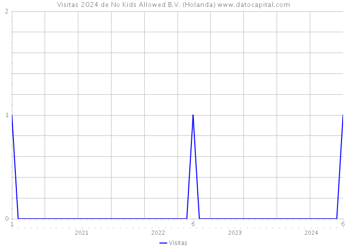 Visitas 2024 de No Kids Allowed B.V. (Holanda) 