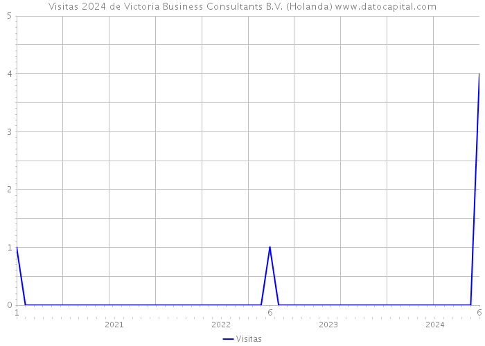 Visitas 2024 de Victoria Business Consultants B.V. (Holanda) 