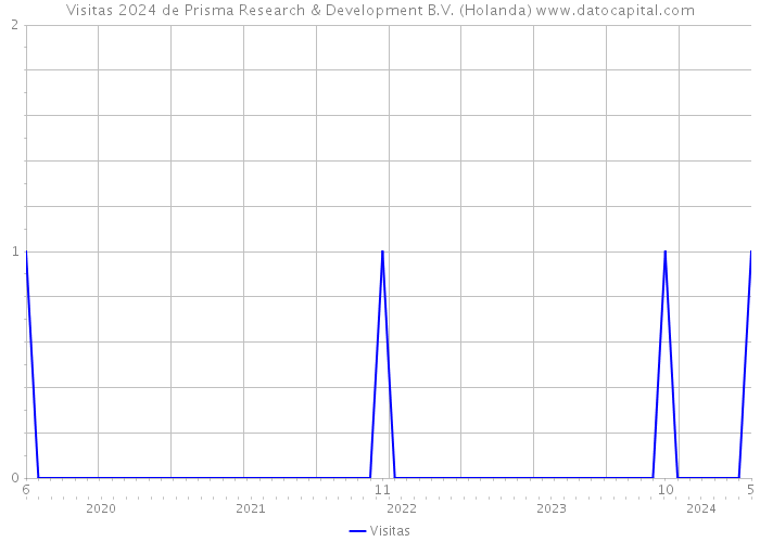 Visitas 2024 de Prisma Research & Development B.V. (Holanda) 