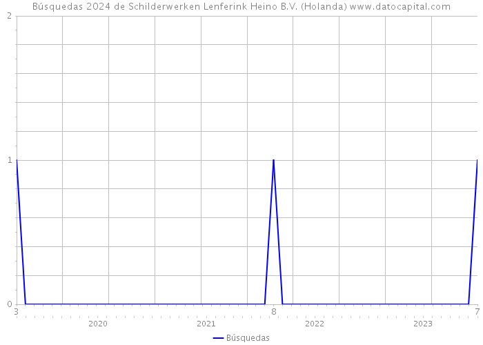 Búsquedas 2024 de Schilderwerken Lenferink Heino B.V. (Holanda) 