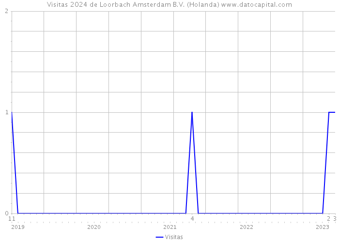 Visitas 2024 de Loorbach Amsterdam B.V. (Holanda) 