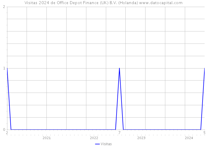 Visitas 2024 de Office Depot Finance (UK) B.V. (Holanda) 