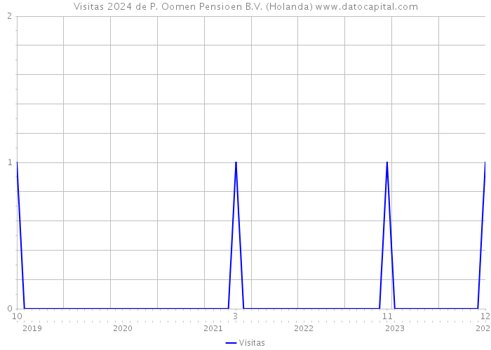 Visitas 2024 de P. Oomen Pensioen B.V. (Holanda) 