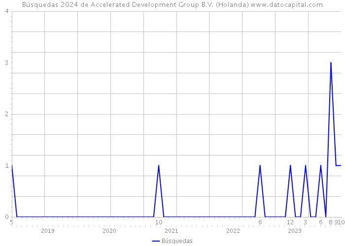 Búsquedas 2024 de Accelerated Development Group B.V. (Holanda) 