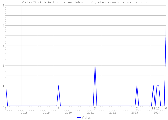 Visitas 2024 de Arch Industries Holding B.V. (Holanda) 