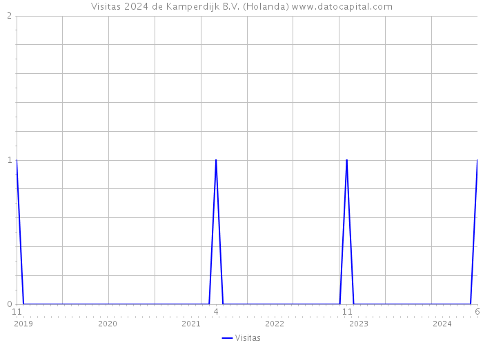 Visitas 2024 de Kamperdijk B.V. (Holanda) 