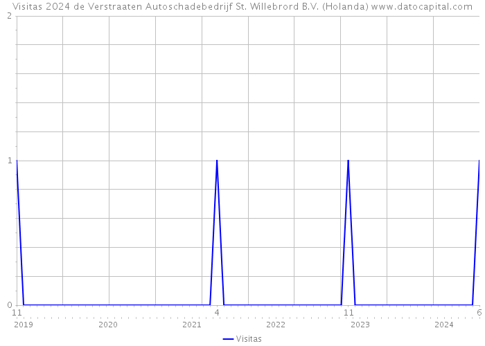 Visitas 2024 de Verstraaten Autoschadebedrijf St. Willebrord B.V. (Holanda) 