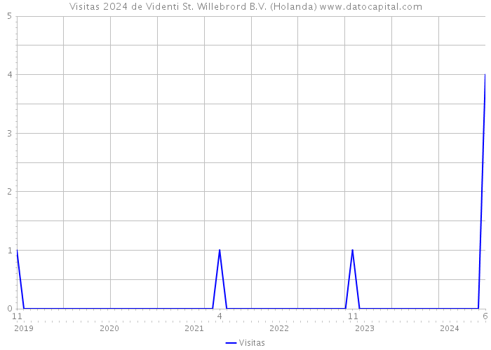 Visitas 2024 de Videnti St. Willebrord B.V. (Holanda) 