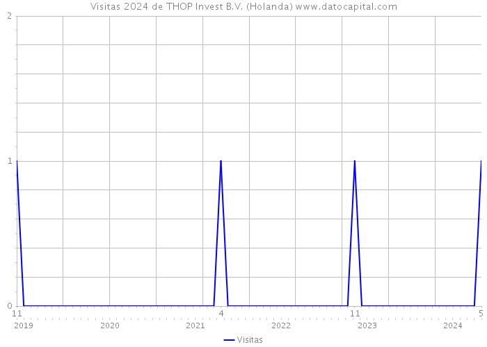 Visitas 2024 de THOP Invest B.V. (Holanda) 