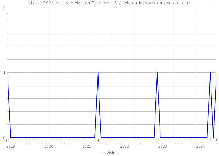 Visitas 2024 de J. van Herpen Transport B.V. (Holanda) 