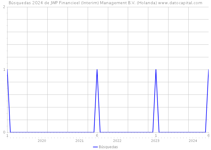 Búsquedas 2024 de JWP Financieel (Interim) Management B.V. (Holanda) 