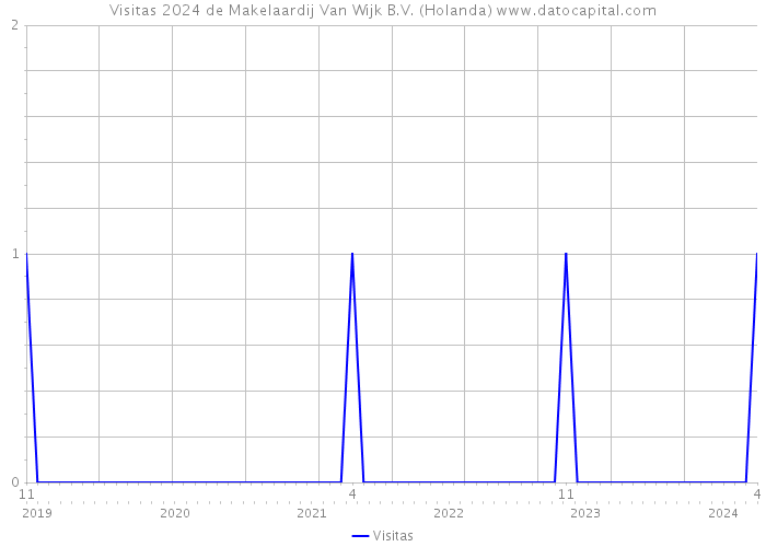 Visitas 2024 de Makelaardij Van Wijk B.V. (Holanda) 