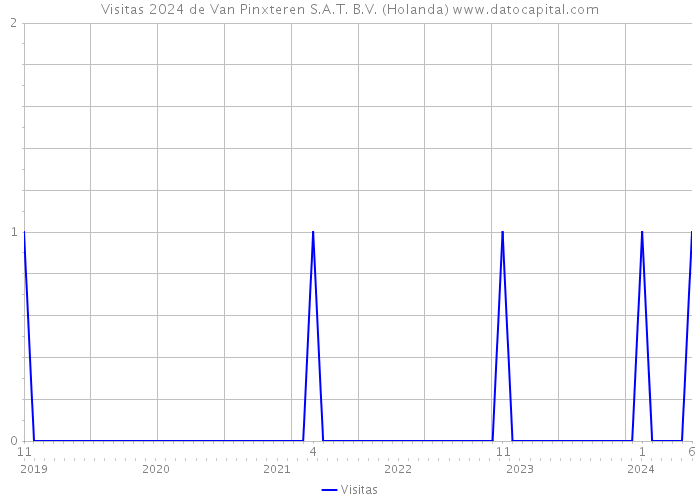 Visitas 2024 de Van Pinxteren S.A.T. B.V. (Holanda) 