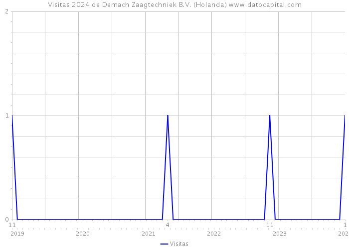 Visitas 2024 de Demach Zaagtechniek B.V. (Holanda) 