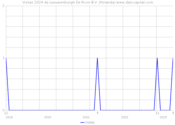 Visitas 2024 de Leeuwenburgh De Roon B.V. (Holanda) 