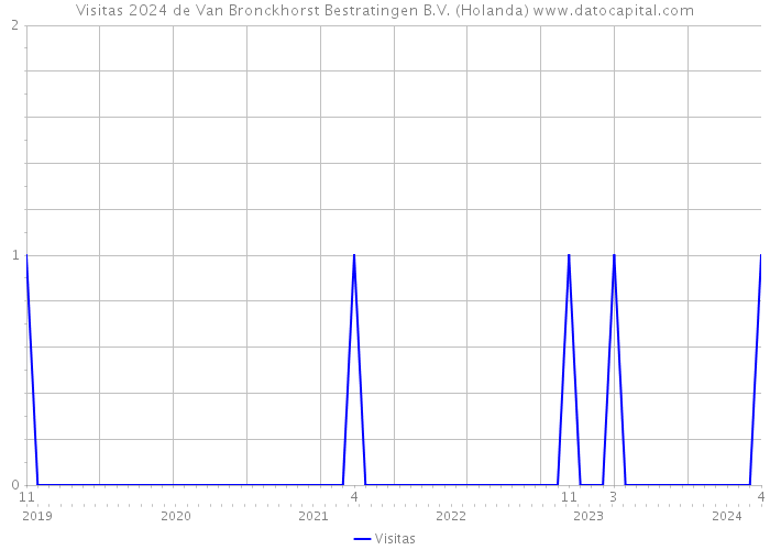 Visitas 2024 de Van Bronckhorst Bestratingen B.V. (Holanda) 