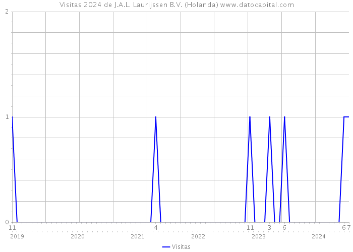 Visitas 2024 de J.A.L. Laurijssen B.V. (Holanda) 