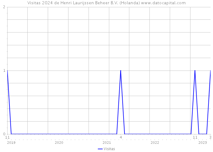 Visitas 2024 de Henri Laurijssen Beheer B.V. (Holanda) 