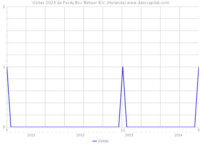 Visitas 2024 de Ferdy Box Beheer B.V. (Holanda) 