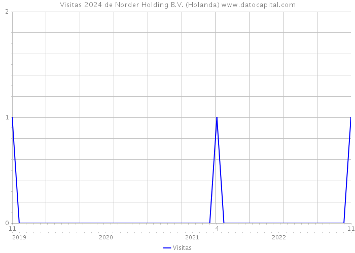 Visitas 2024 de Norder Holding B.V. (Holanda) 