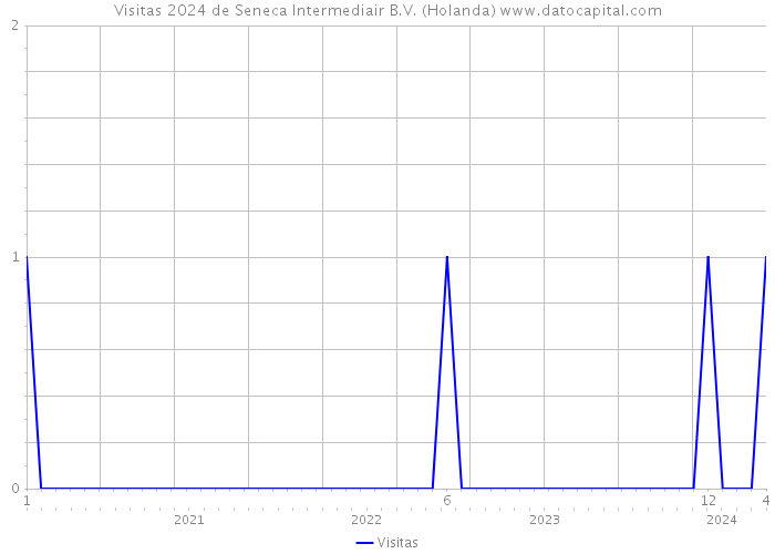 Visitas 2024 de Seneca Intermediair B.V. (Holanda) 