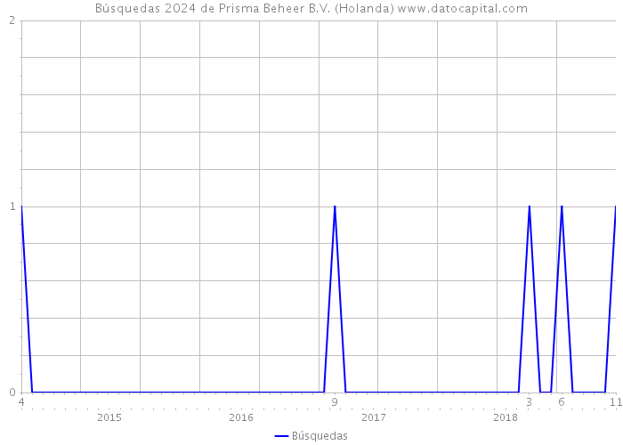 Búsquedas 2024 de Prisma Beheer B.V. (Holanda) 