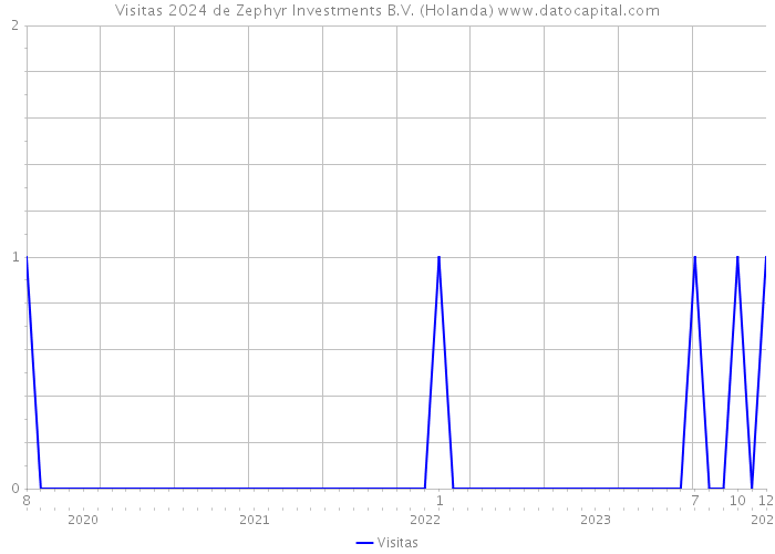 Visitas 2024 de Zephyr Investments B.V. (Holanda) 