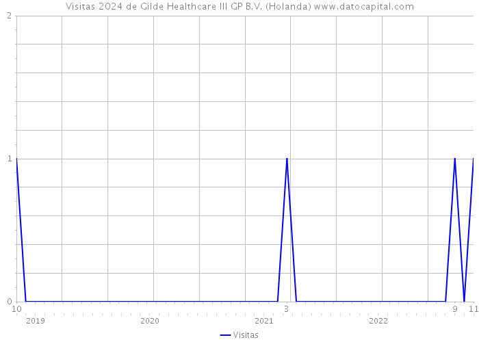 Visitas 2024 de Gilde Healthcare III GP B.V. (Holanda) 