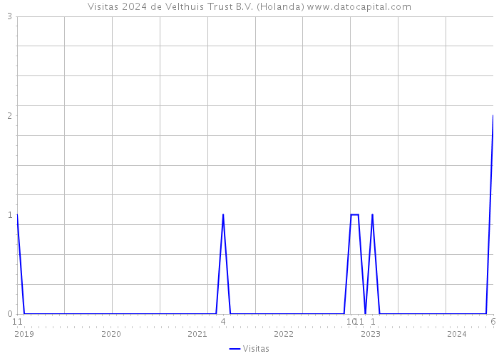 Visitas 2024 de Velthuis Trust B.V. (Holanda) 