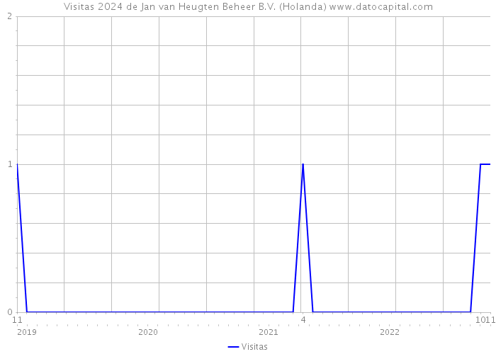 Visitas 2024 de Jan van Heugten Beheer B.V. (Holanda) 
